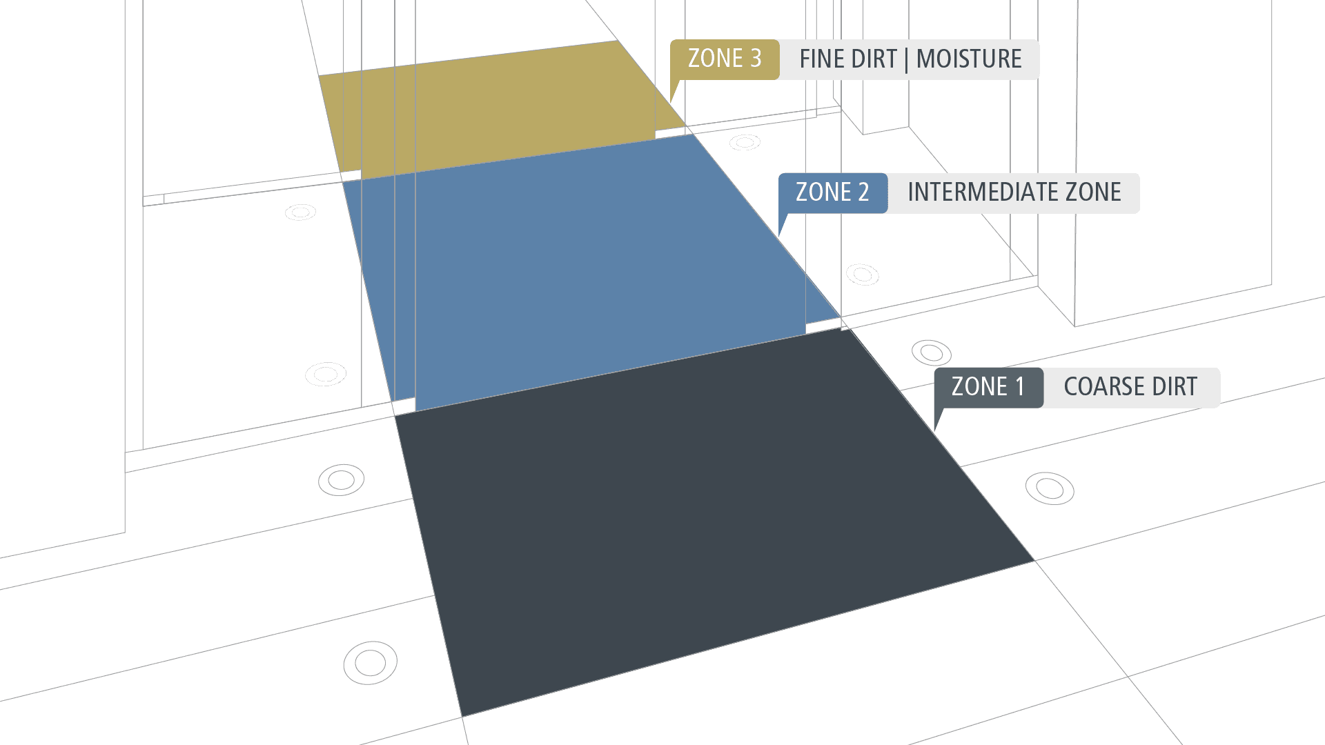 Three Clean-off zones